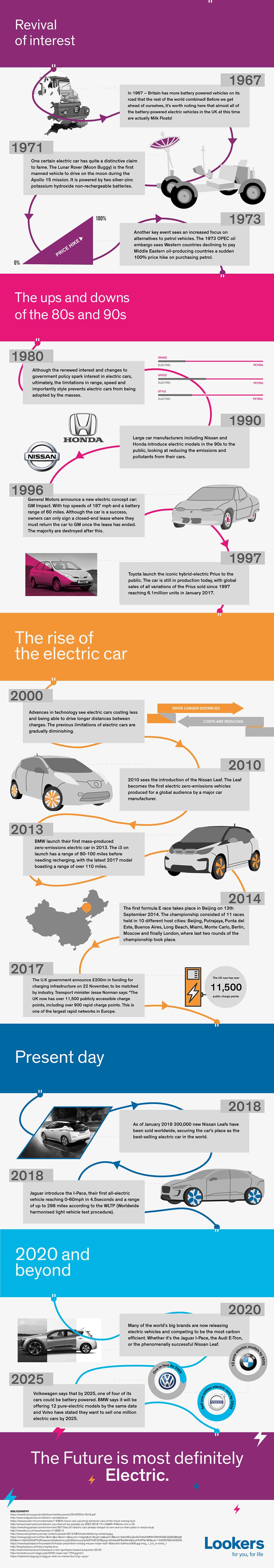 Timeline Of Electric Vehicles