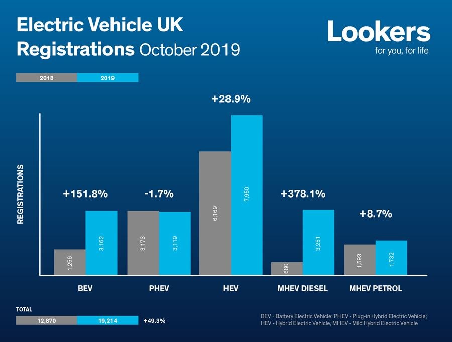 The SMMT's numbers on EV registrations in October 2019