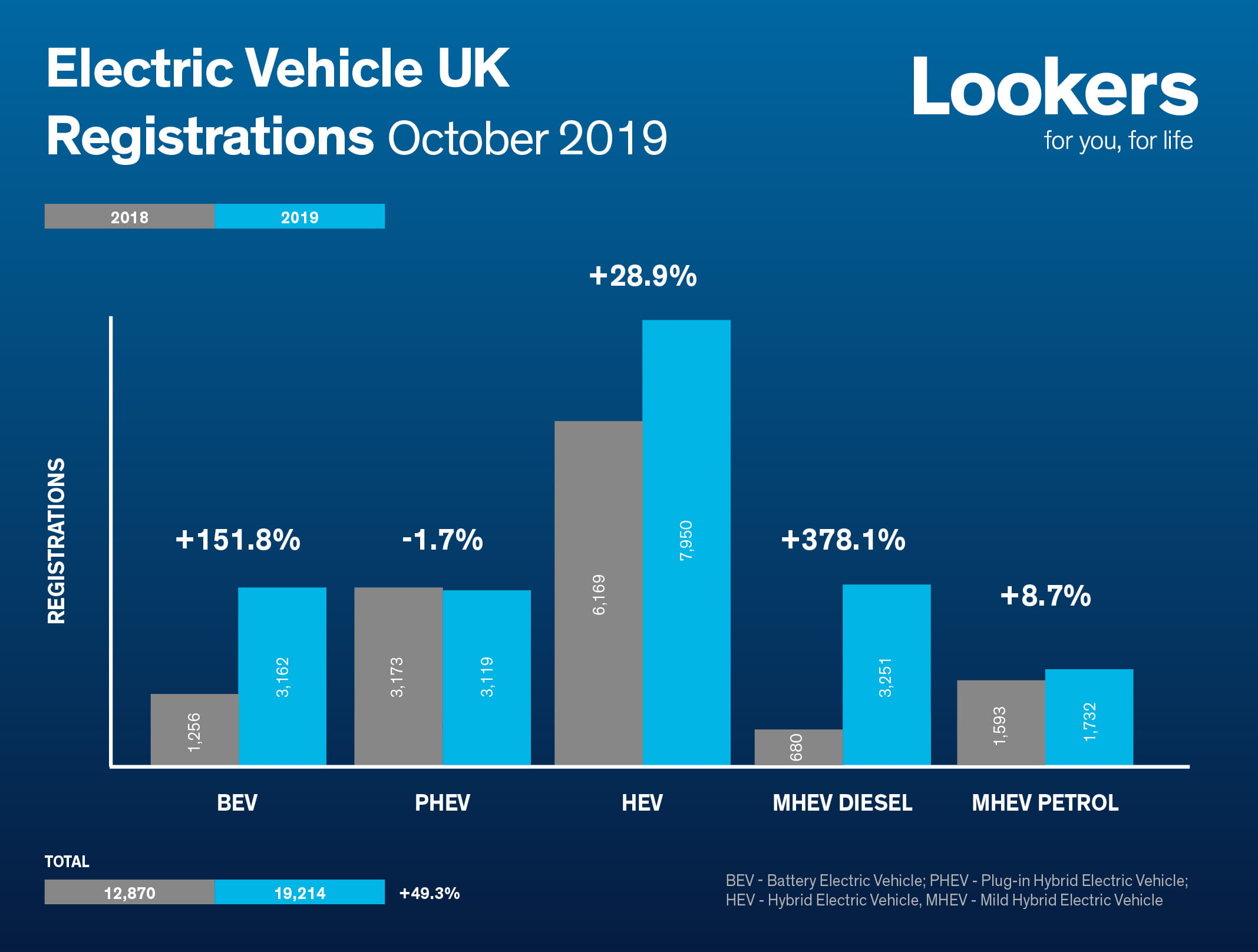 The SMMT's numbers on EV registrations in October 2019