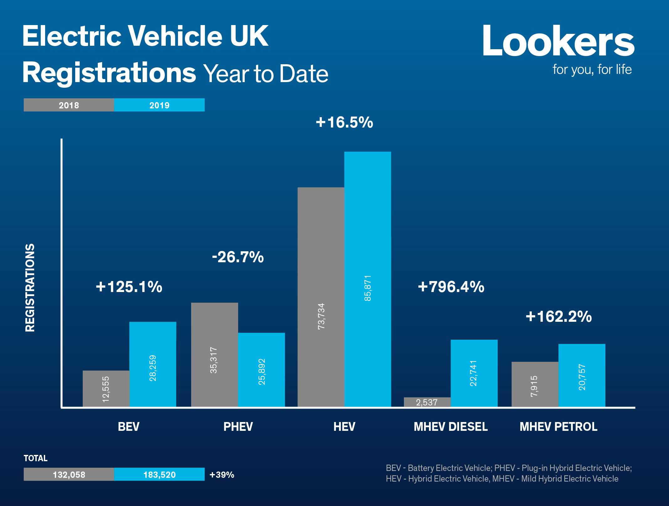 The SMMT's stats on EV registrations in the UK or the year to date